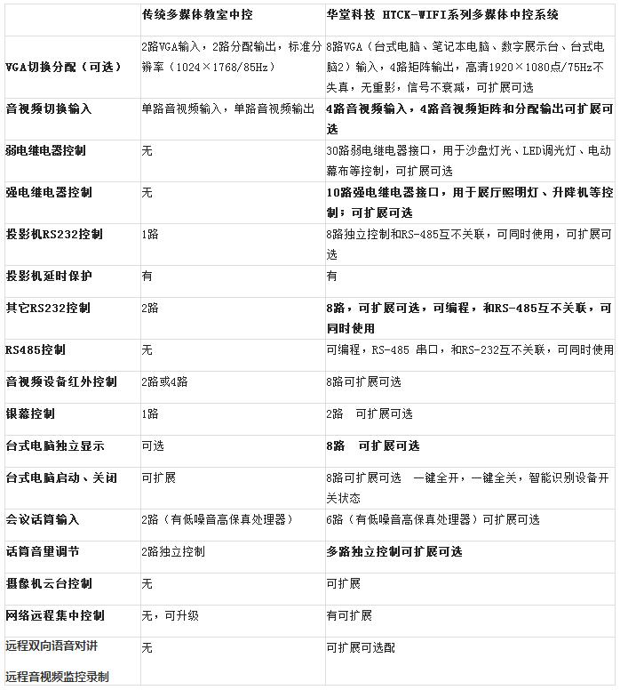 传统多媒体教室中控与华堂科技HTCK-WIFI系列多媒体中控系统对比表