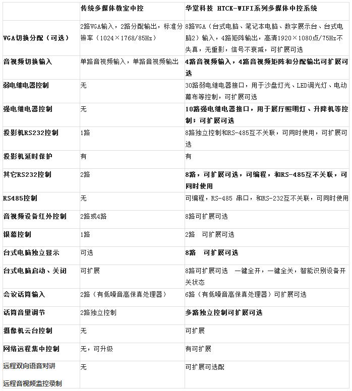 传统多媒体教室中控与华堂科技HTCK-WIFI系列多媒体中控系统对比表